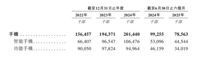 所！年入687亿销量全球第三新葡京深圳手机巨头冲刺港交(图9)