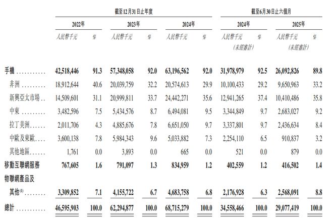 所！年入687亿销量全球第三新葡京深圳手机巨头冲刺港交(图4)