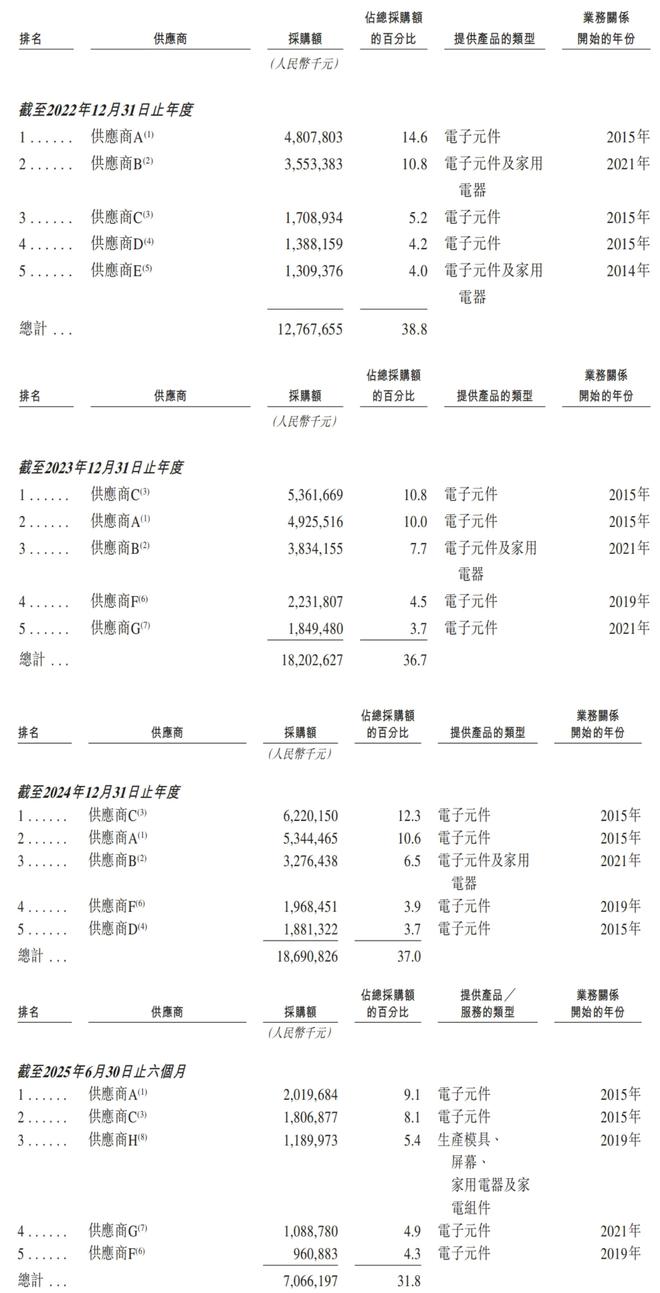 所！年入687亿销量全球第三新葡京深圳手机巨头冲刺港交(图12)