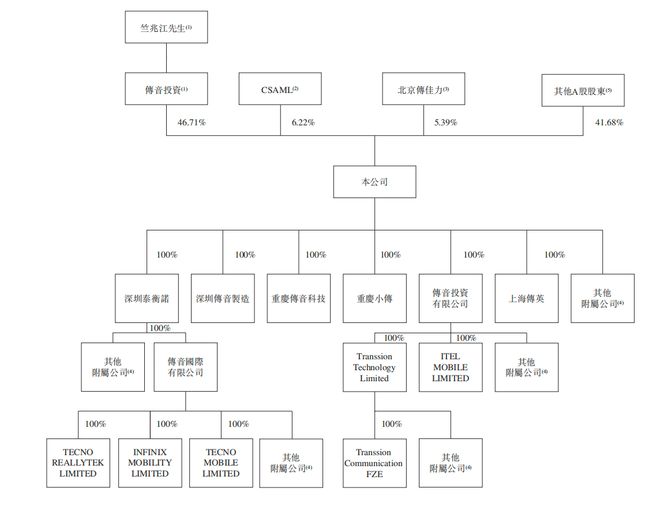 所！年入687亿销量全球第三新葡京深圳手机巨头冲刺港交(图7)